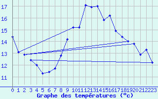 Courbe de tempratures pour Bares