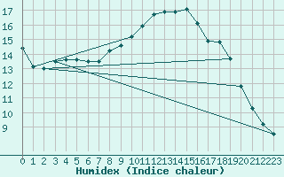 Courbe de l'humidex pour Sainte-Genevive-des-Bois (91)