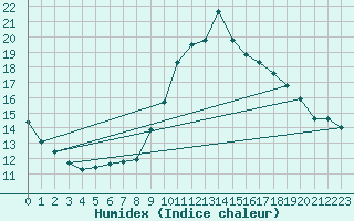 Courbe de l'humidex pour Engins (38)