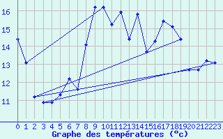 Courbe de tempratures pour Alistro (2B)