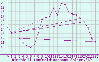 Courbe du refroidissement olien pour Xonrupt-Longemer (88)