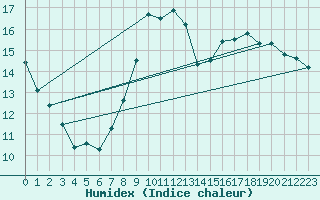 Courbe de l'humidex pour Laval (53)