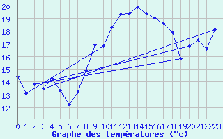 Courbe de tempratures pour Oron (Sw)