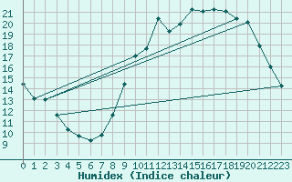 Courbe de l'humidex pour Boulaide (Lux)