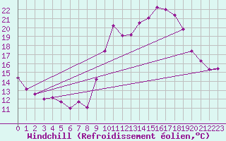 Courbe du refroidissement olien pour Calais / Marck (62)