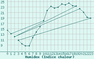 Courbe de l'humidex pour Toussus-le-Noble (78)