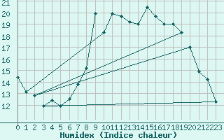 Courbe de l'humidex pour Chivenor