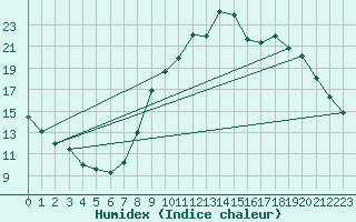 Courbe de l'humidex pour Annecy (74)