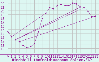 Courbe du refroidissement olien pour Lorient (56)