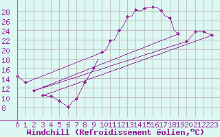 Courbe du refroidissement olien pour Badajoz / Talavera La Real