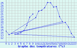 Courbe de tempratures pour Bergn / Latsch