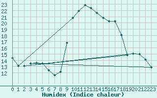 Courbe de l'humidex pour Sanary-sur-Mer (83)