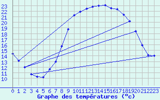 Courbe de tempratures pour Gurteen