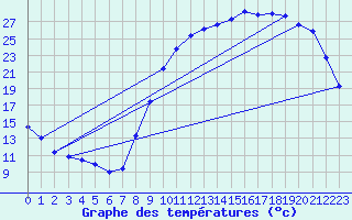 Courbe de tempratures pour Beauvais (60)