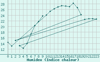 Courbe de l'humidex pour Melle (Be)