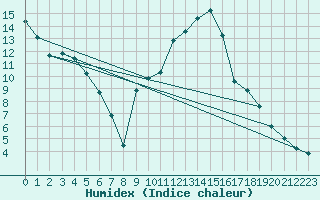 Courbe de l'humidex pour Orange (84)