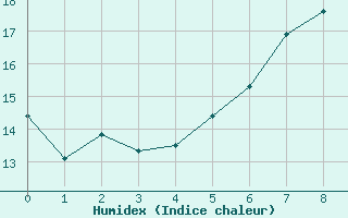 Courbe de l'humidex pour Spittal Drau