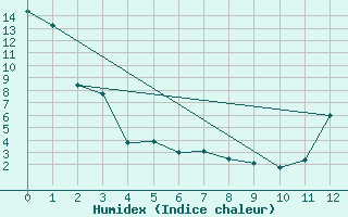 Courbe de l'humidex pour Sioux Lookout, Ont.