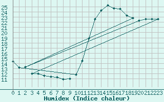 Courbe de l'humidex pour Luzinay (38)