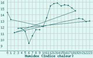 Courbe de l'humidex pour Ble / Mulhouse (68)