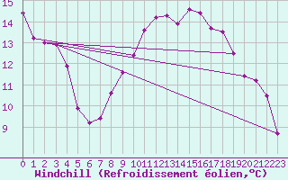 Courbe du refroidissement olien pour Landivisiau (29)
