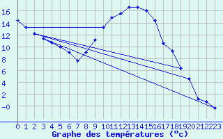Courbe de tempratures pour Tamarite de Litera