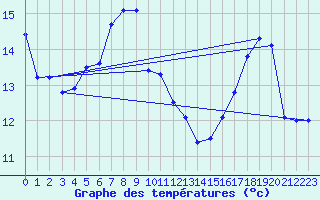 Courbe de tempratures pour Mende - Chabrits (48)