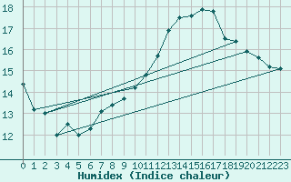 Courbe de l'humidex pour Saint-Auban (04)