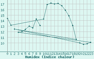 Courbe de l'humidex pour Helsingborg