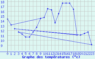 Courbe de tempratures pour Haegen (67)