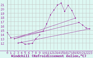 Courbe du refroidissement olien pour Lille (59)