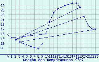 Courbe de tempratures pour Verneuil (78)