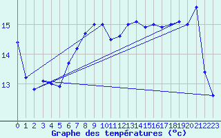 Courbe de tempratures pour Cap Corse (2B)