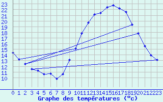 Courbe de tempratures pour Gap-Sud (05)