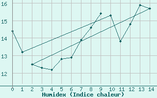 Courbe de l'humidex pour Soederarm