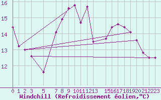 Courbe du refroidissement olien pour Albemarle