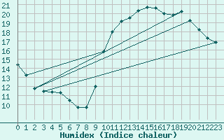 Courbe de l'humidex pour Lamballe (22)