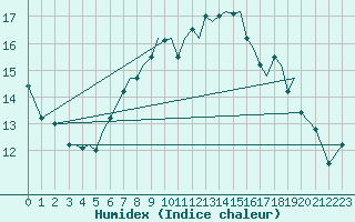 Courbe de l'humidex pour Guernesey (UK)