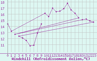 Courbe du refroidissement olien pour Saint-Jean-de-Vedas (34)