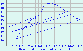 Courbe de tempratures pour Kyritz