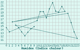 Courbe de l'humidex pour Grandfresnoy (60)