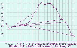 Courbe du refroidissement olien pour Fribourg (All)