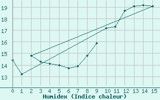 Courbe de l'humidex pour Heckelberg