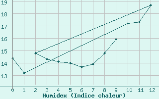 Courbe de l'humidex pour Heckelberg