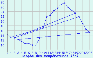 Courbe de tempratures pour Thoiras (30)