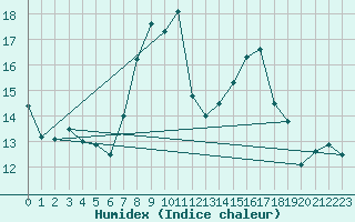 Courbe de l'humidex pour Rodez (12)