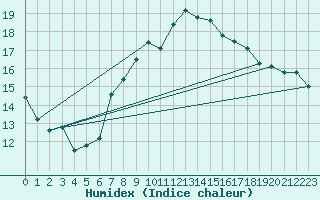 Courbe de l'humidex pour Robiei