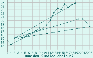 Courbe de l'humidex pour Rostherne No 2