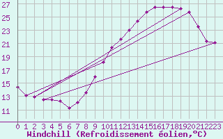 Courbe du refroidissement olien pour Lille (59)