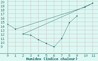 Courbe de l'humidex pour Toussus-le-Noble (78)